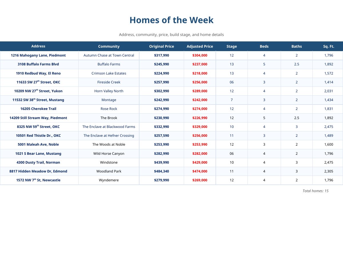 Homes of the Week — October 14 list flyer